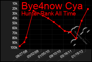 Total Graph of Bye4now Cya