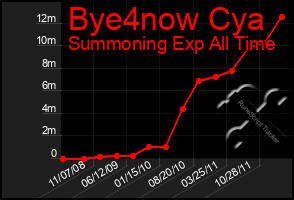 Total Graph of Bye4now Cya