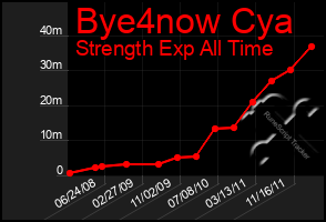 Total Graph of Bye4now Cya