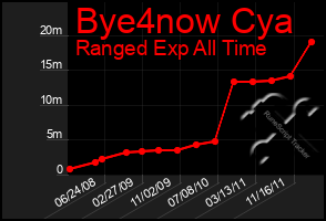 Total Graph of Bye4now Cya