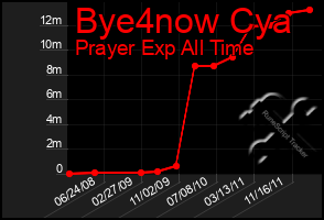 Total Graph of Bye4now Cya