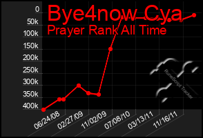 Total Graph of Bye4now Cya