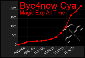 Total Graph of Bye4now Cya