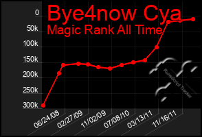 Total Graph of Bye4now Cya