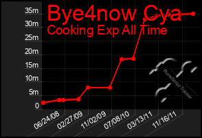 Total Graph of Bye4now Cya