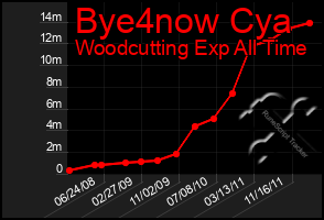 Total Graph of Bye4now Cya