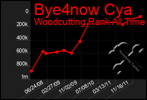 Total Graph of Bye4now Cya