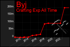 Total Graph of Byj