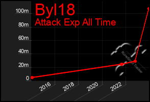 Total Graph of Byl18