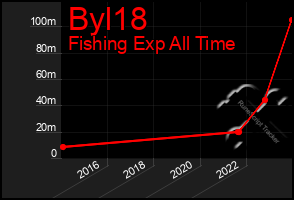 Total Graph of Byl18