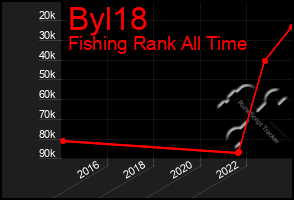 Total Graph of Byl18