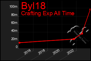 Total Graph of Byl18