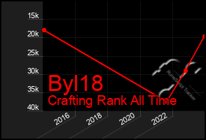 Total Graph of Byl18