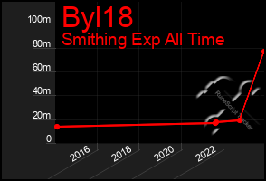 Total Graph of Byl18