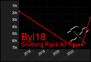 Total Graph of Byl18