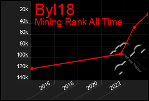 Total Graph of Byl18