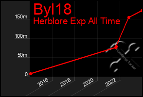 Total Graph of Byl18