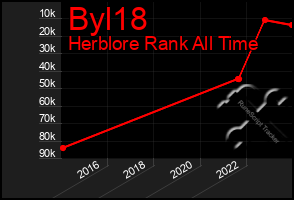 Total Graph of Byl18