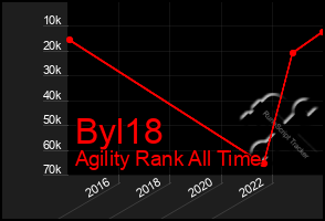 Total Graph of Byl18