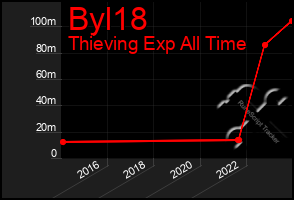 Total Graph of Byl18