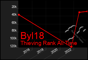 Total Graph of Byl18