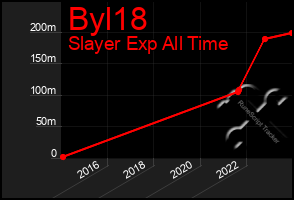 Total Graph of Byl18