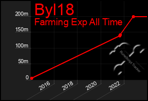 Total Graph of Byl18