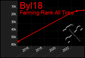 Total Graph of Byl18