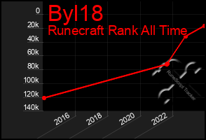 Total Graph of Byl18