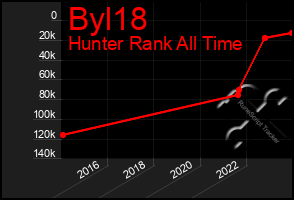 Total Graph of Byl18