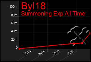 Total Graph of Byl18