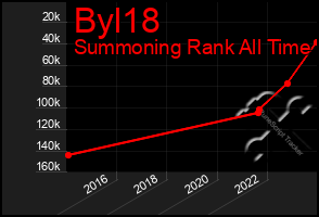 Total Graph of Byl18