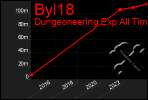 Total Graph of Byl18