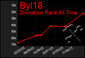 Total Graph of Byl18