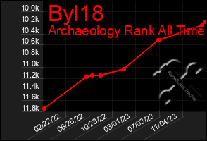 Total Graph of Byl18