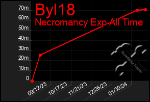 Total Graph of Byl18