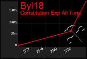 Total Graph of Byl18