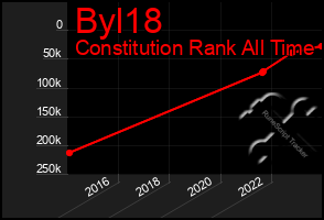 Total Graph of Byl18