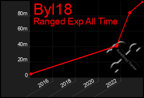 Total Graph of Byl18