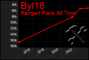 Total Graph of Byl18