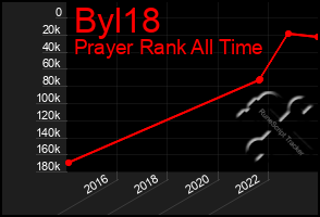 Total Graph of Byl18