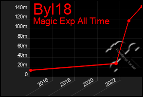 Total Graph of Byl18