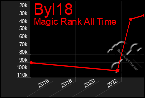 Total Graph of Byl18