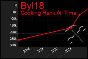 Total Graph of Byl18