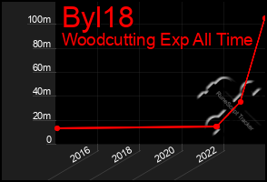 Total Graph of Byl18