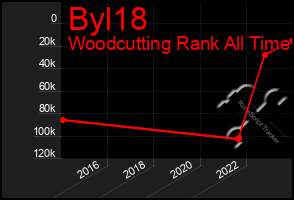 Total Graph of Byl18