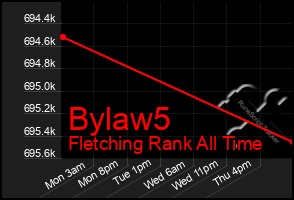 Total Graph of Bylaw5