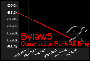Total Graph of Bylaw5