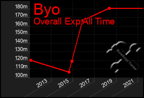 Total Graph of Byo