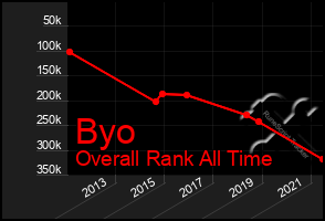 Total Graph of Byo